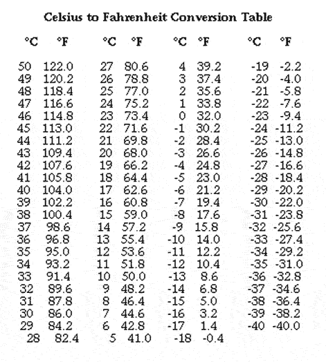 Celsius Weather Converter Fahrenheit